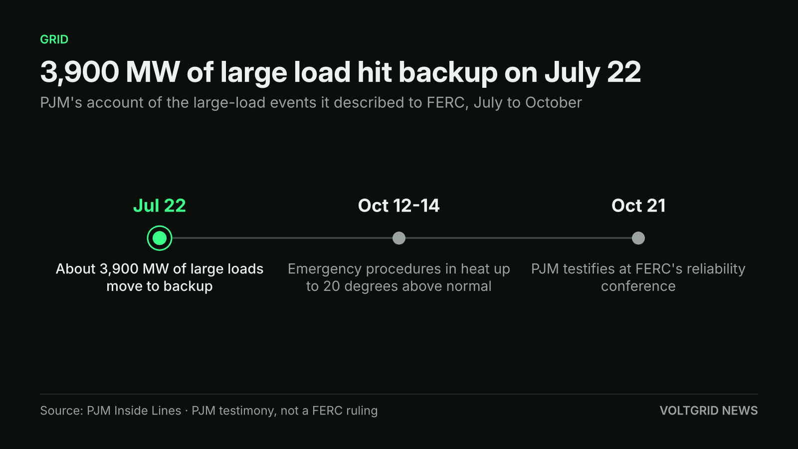 Timeline of PJM's account: about 3,900 MW of large loads moved to backup on July 22, emergency procedures Oct 12-14, FERC testimony Oct 21