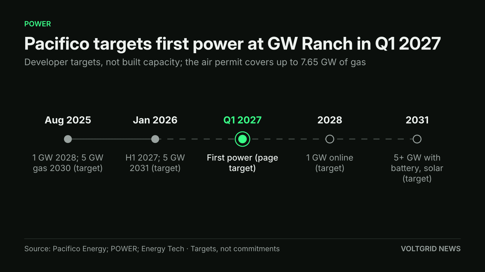 Timeline of Pacifico Energy's GW Ranch targets: Aug 2025 1 GW 2028 and 5 GW gas 2030; Jan 2026 H1 2027 and 5 GW 2031; first power Q1 2027