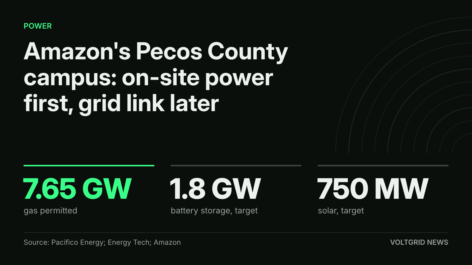 Key-facts card for Amazon's Pecos County, Texas data center campus: 7.65 GW of gas permitted, 1.8 GW of battery storage and 750 MW of solar as Pacifico Energy targets