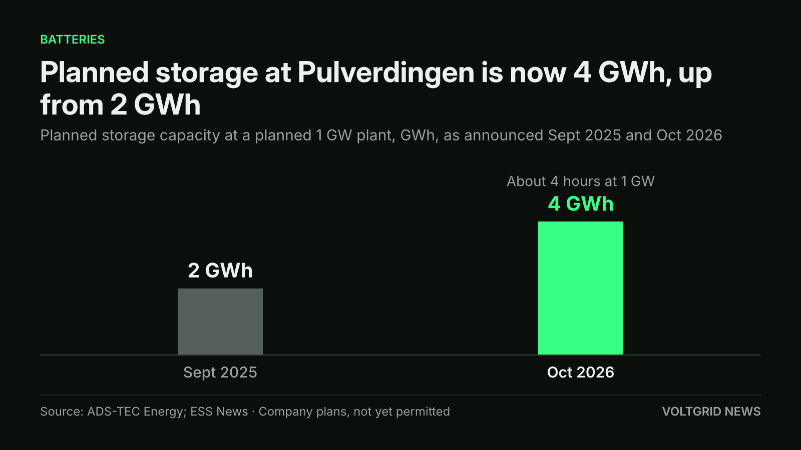 Bar chart of planned storage capacity at ADS-TEC Energy's Pulverdingen battery: 4 GWh in Oct 2026, up from 2 GWh in Sept 2025, at a planned 1 GW