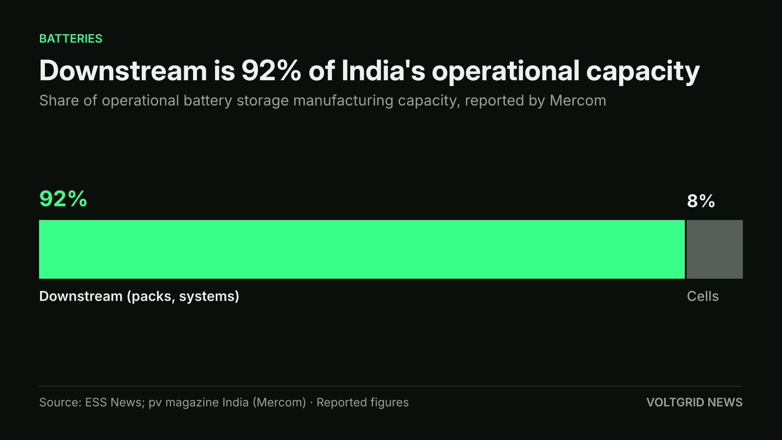 Split bar chart of India's operational battery storage manufacturing capacity: downstream packs and systems 92%, cells 8%