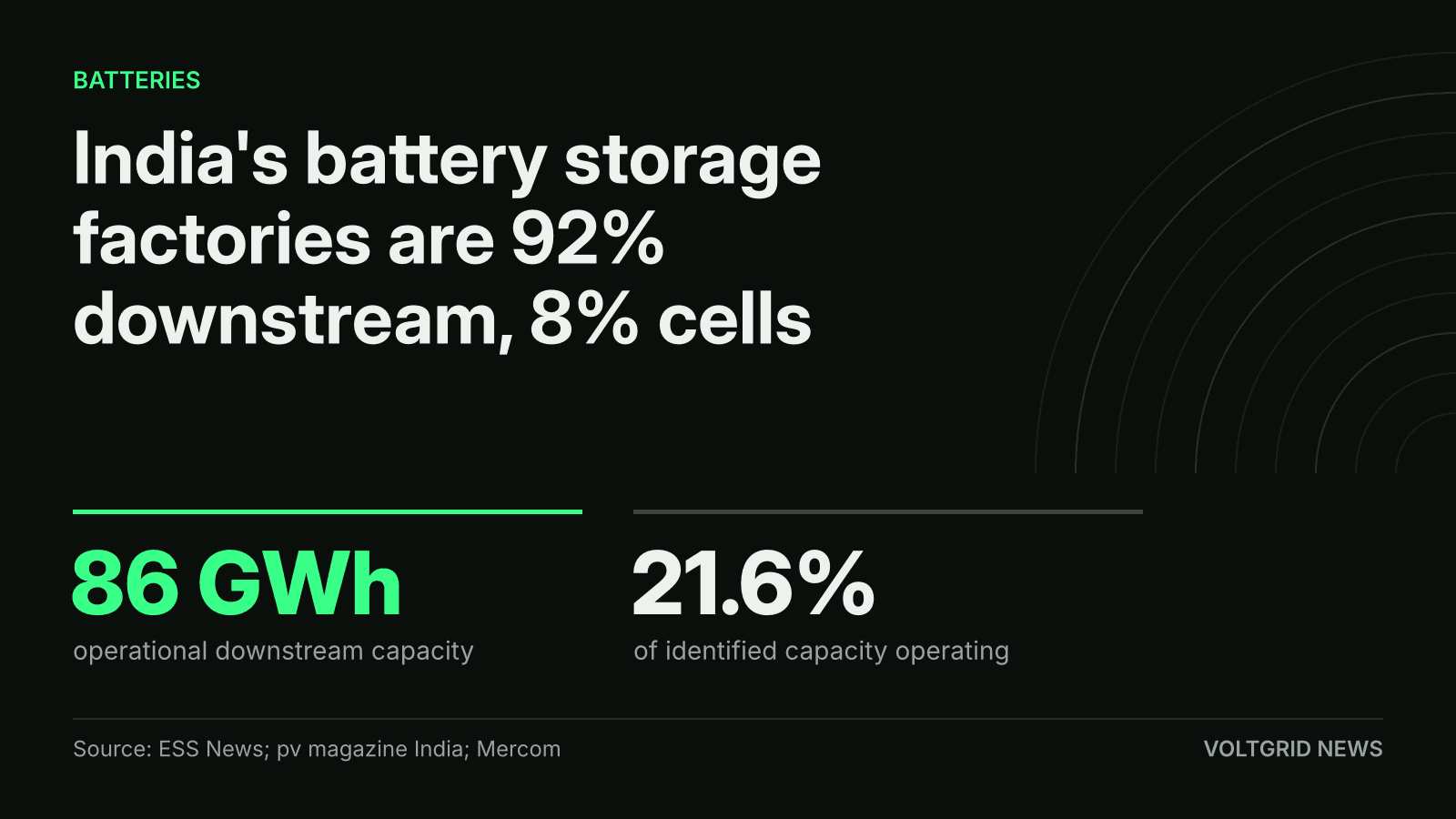 Key-facts card: India's operational downstream battery storage manufacturing capacity of 86 GWh and 21.6% of identified capacity operating