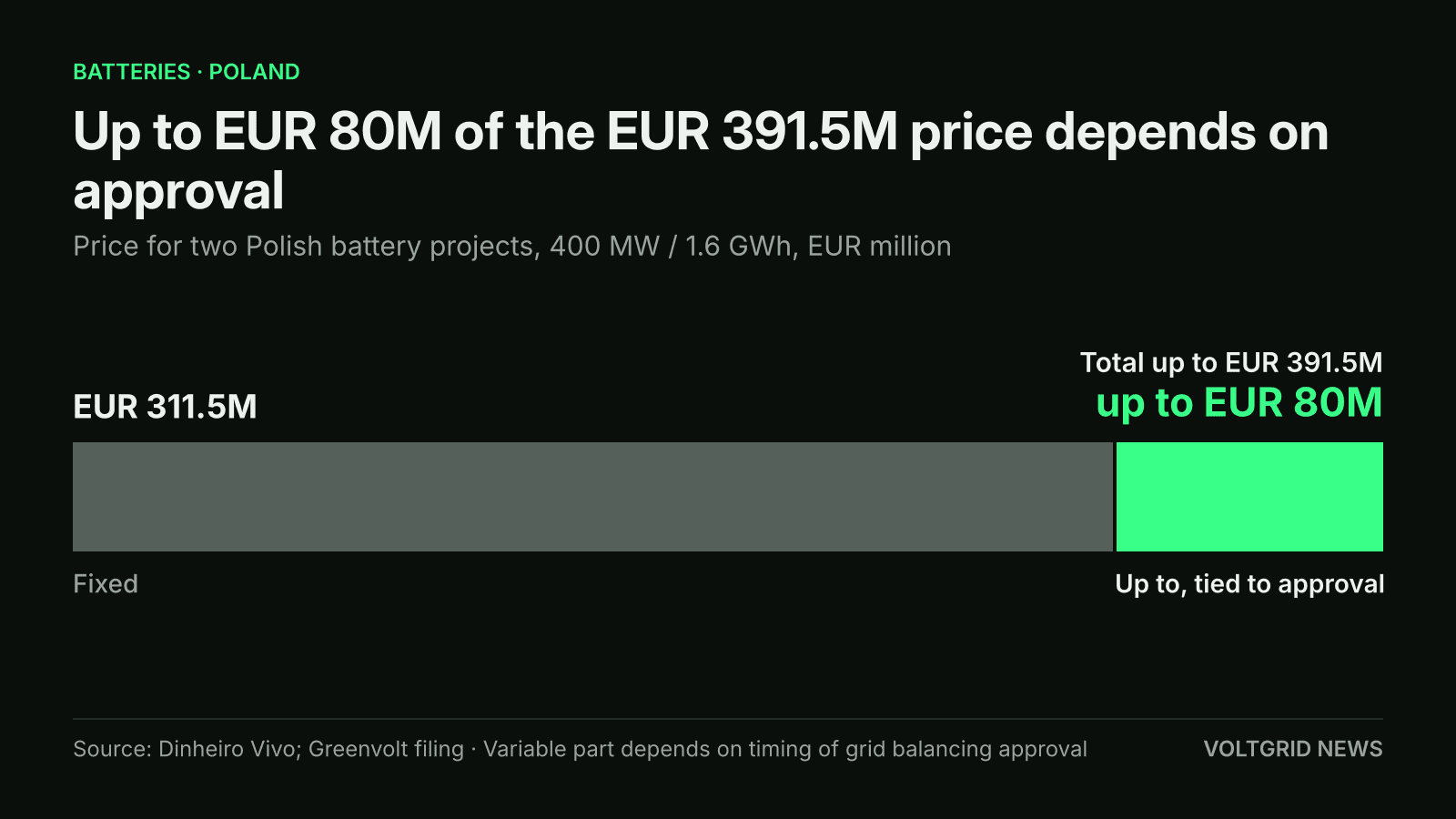 Split bar of the price for two Polish battery projects: up to EUR 80M tied to approval, EUR 311.5M fixed, up to EUR 391.5M in total