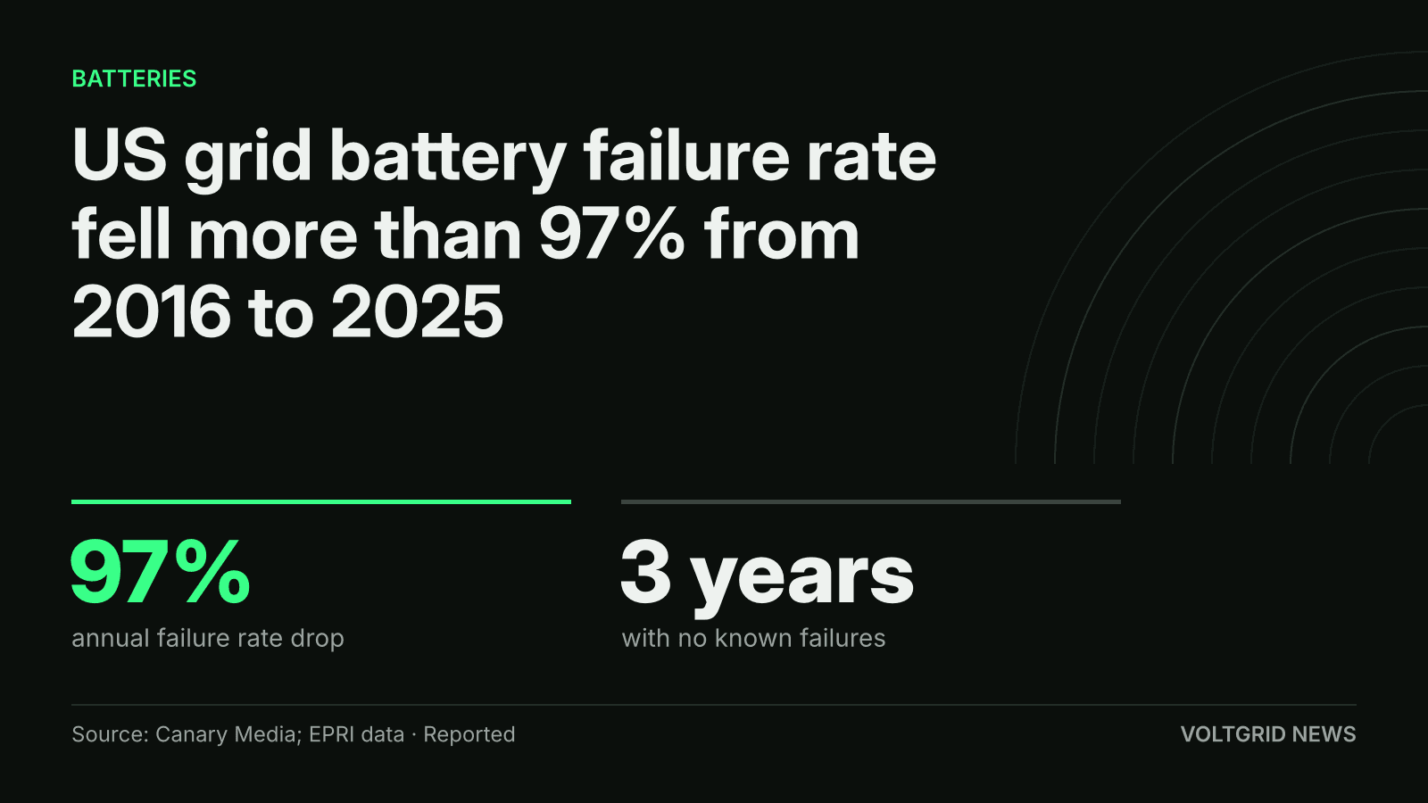 Key facts card: US grid battery failure rate down more than 97% from 2016 to 2025, EPRI data
