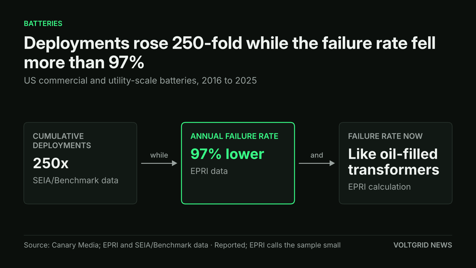 Flow diagram: 250x cumulative US battery deployments, 97% lower annual failure rate, now like oil-filled transformers, 2016-2025