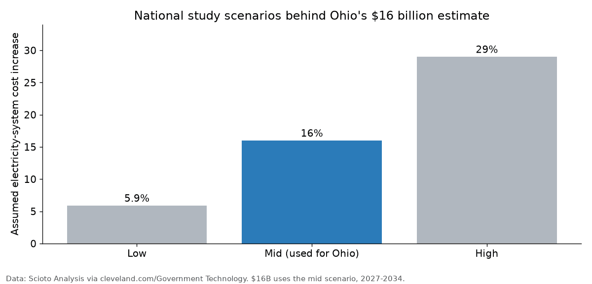 Bar chart of national study scenarios: 5.9% low, 16% mid used for Ohio, and 29% high cost increase
