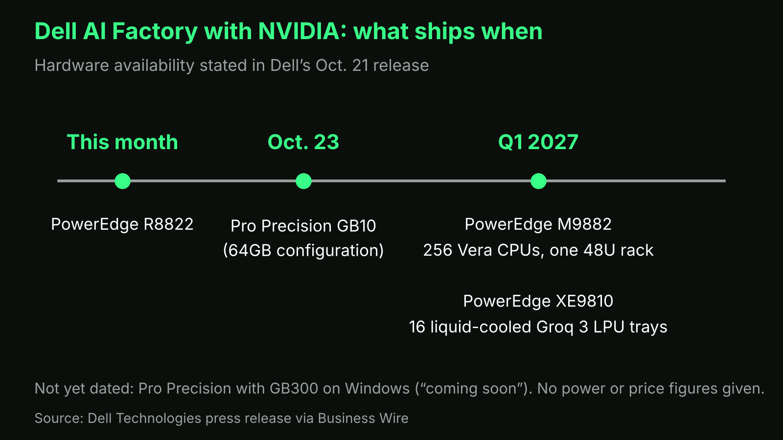 Timeline of Dell AI Factory hardware availability: R8822 this month, GB10 on Oct. 23, M9882 and XE9810 in Q1 2027