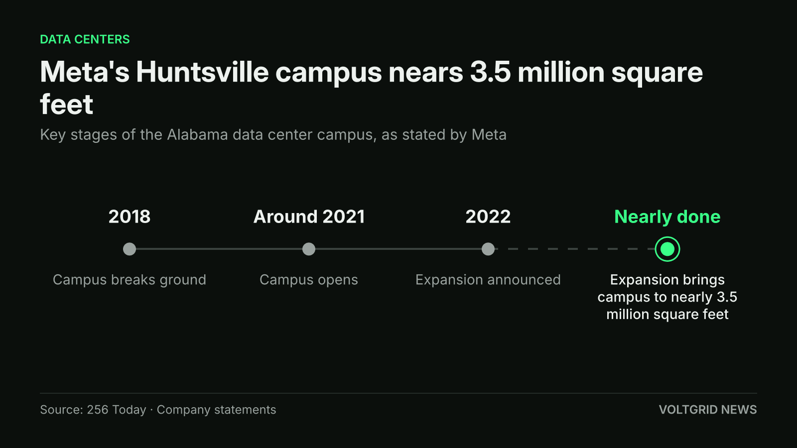 Timeline of Meta's Huntsville data center: groundbreaking 2018, opening around 2021, expansion announced 2022, nearly 3.5 million square feet when nearly done