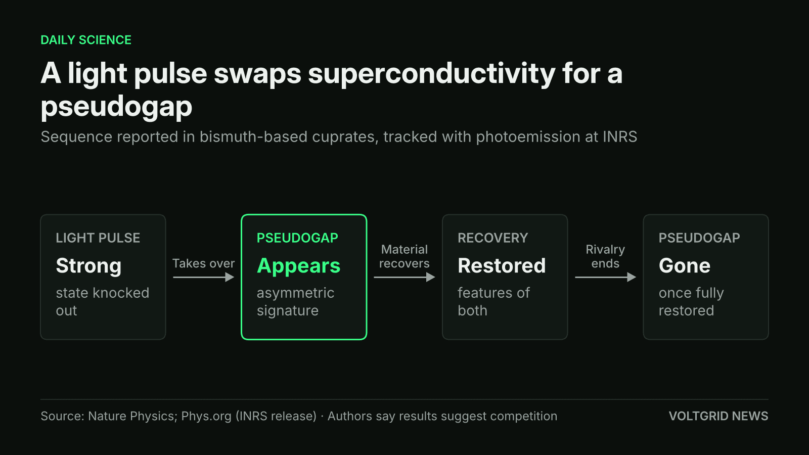 Flow diagram: a strong laser pulse disrupts superconductivity in cuprates, a pseudogap appears, superconductivity is restored, then the pseudogap is gone