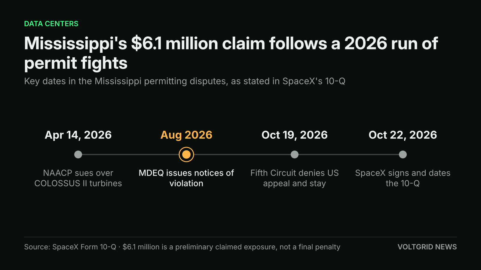 Timeline of the NAACP suit on Apr 14, MDEQ notices in Aug, court rulings on Oct 19 and SpaceX's 10-Q on Oct 22, 2026