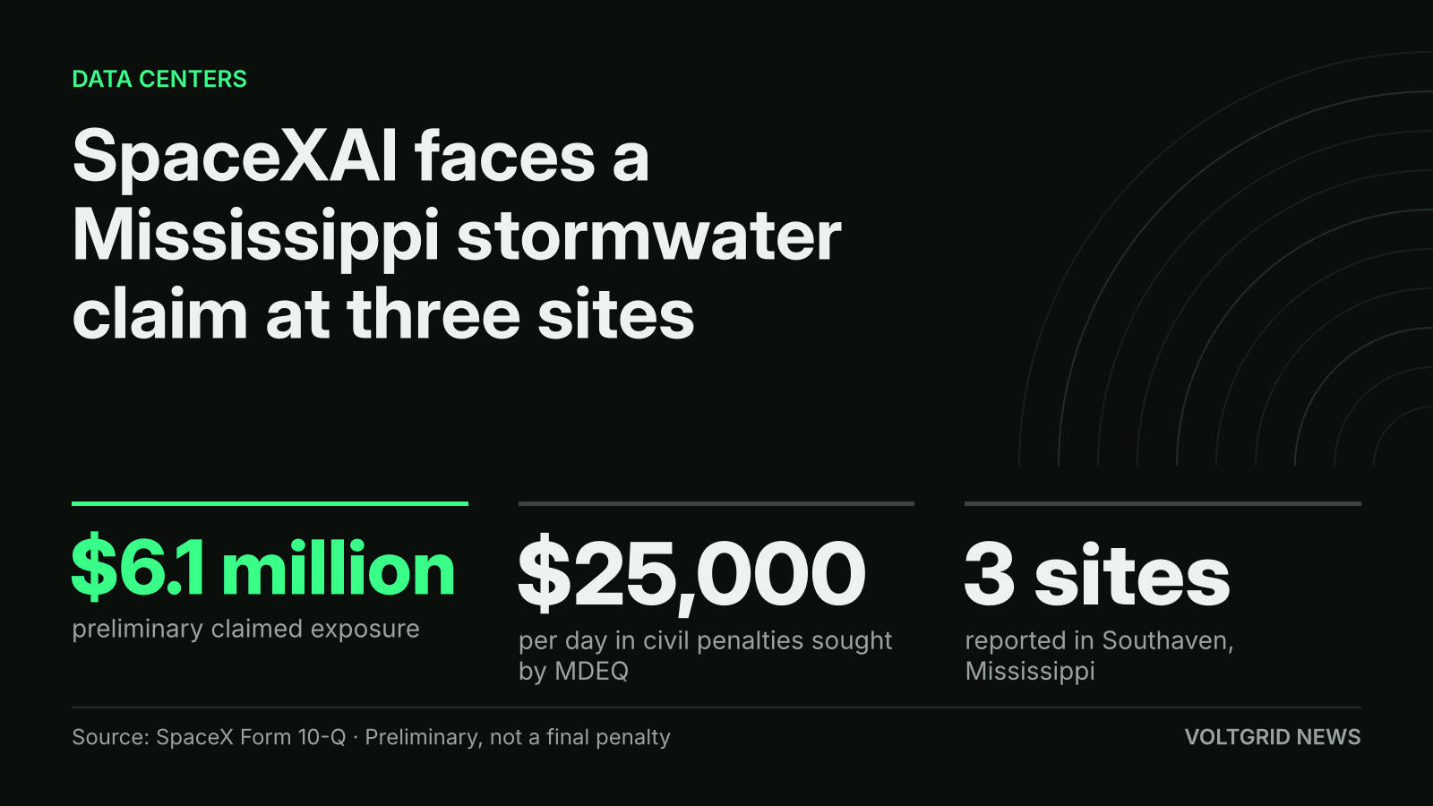 Key-facts card: $6.1 million preliminary claimed exposure, $25,000 per day sought by MDEQ, 3 sites, SpaceXAI