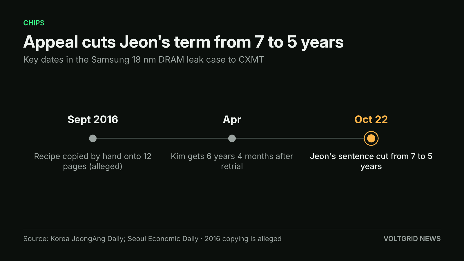 Timeline of the CXMT leak case: Sept 2016 alleged copying onto 12 pages, April 6 years 4 months for Kim, Oct 22 Jeon's sentence cut from 7 to 5 years