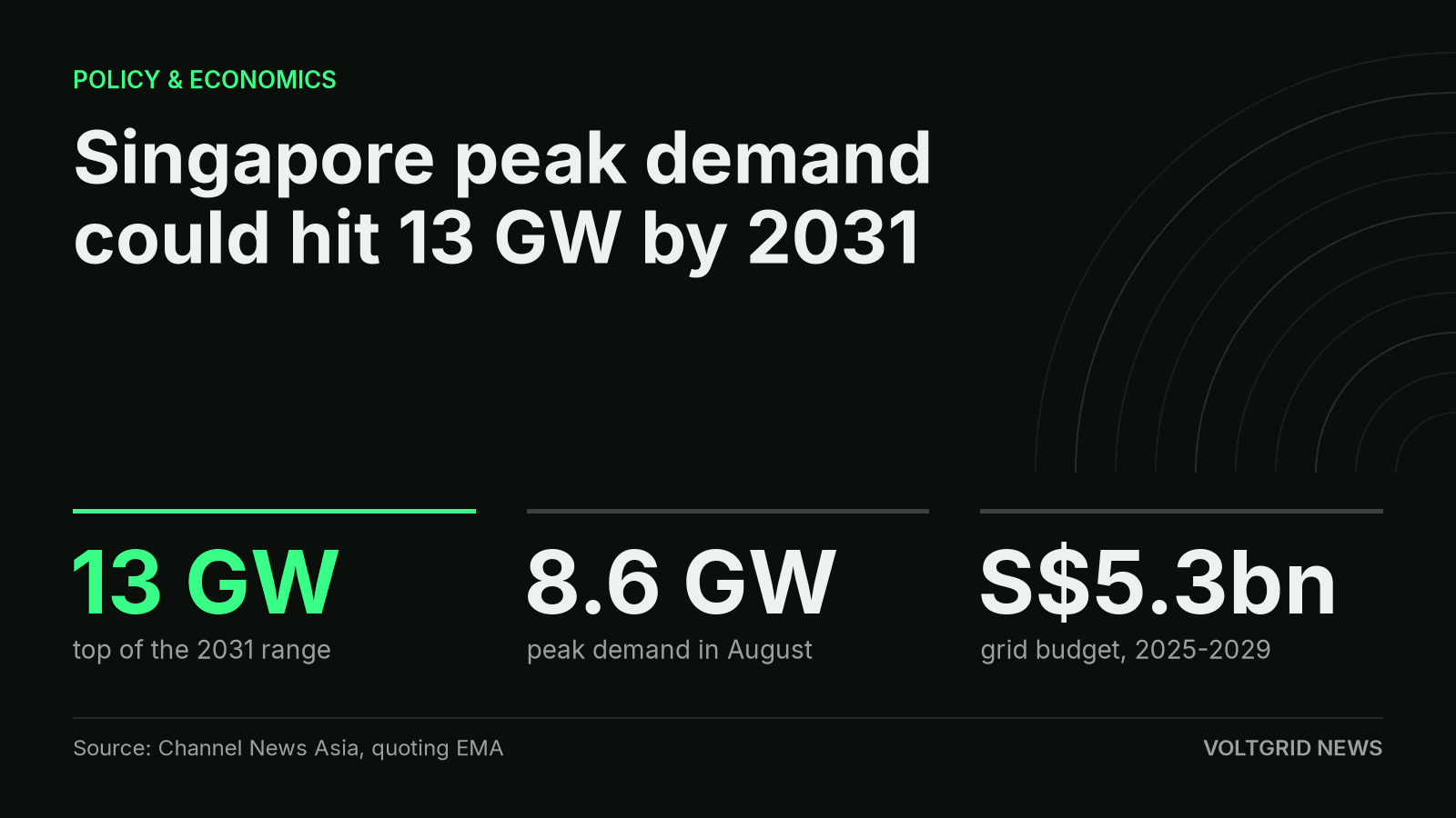 Singapore peak demand could hit 13 GW by 2031