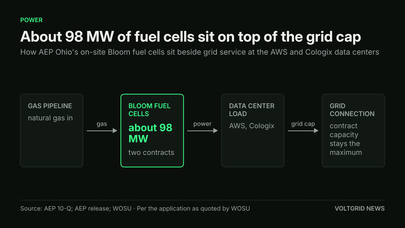 Flow diagram: gas pipeline feeds Bloom fuel cells of about 98 MW, which power the data center load, while the grid connection keeps its contract capacity as the maximum