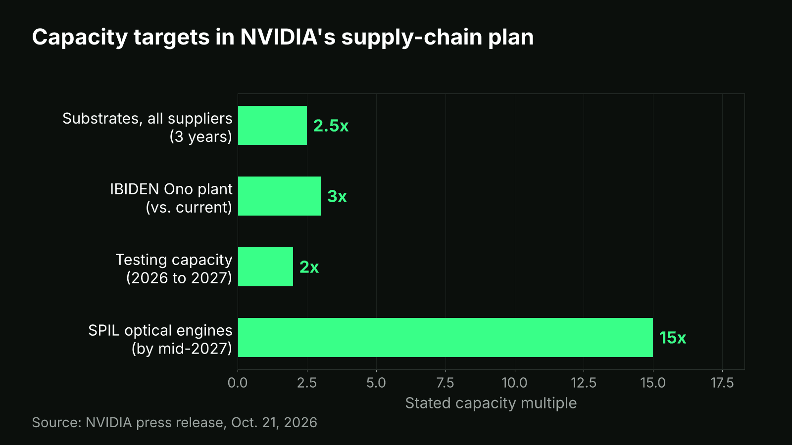Bar chart of NVIDIA capacity targets: substrates 2.5x, IBIDEN Ono 3x, testing 2x, SPIL optical engines 15x