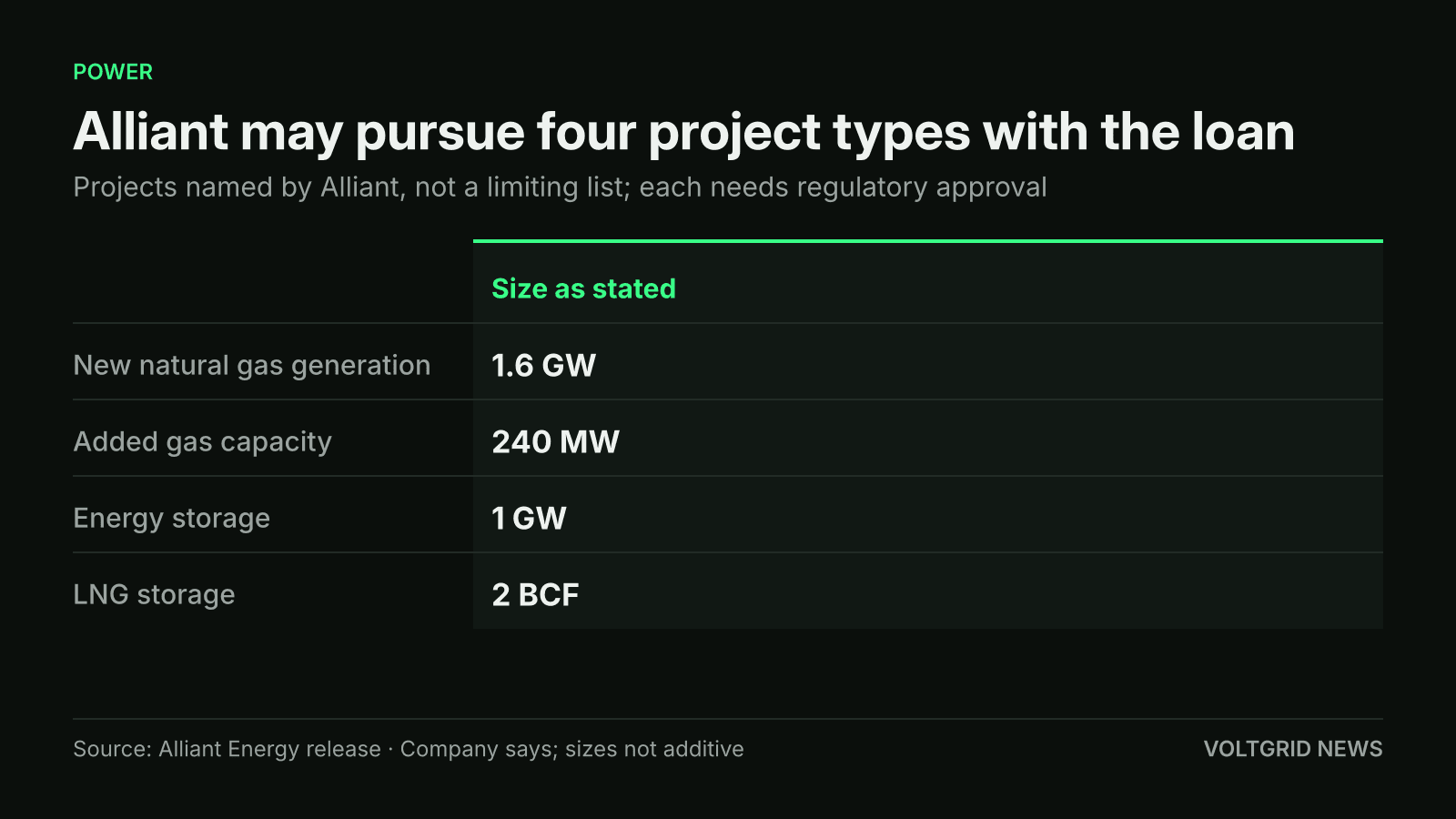 Table of projects Alliant may pursue: 1.6 GW new natural gas generation, 240 MW added gas capacity, 1 GW energy storage, 2 BCF LNG storage