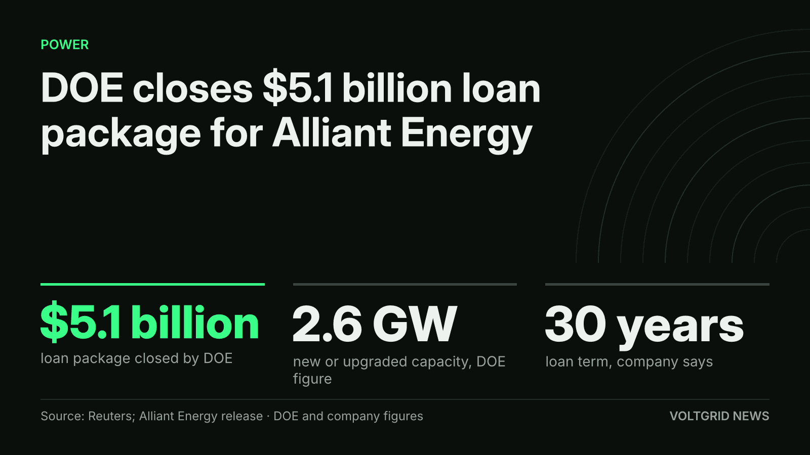 Key-facts card: DOE closes $5.1 billion loan package for Alliant Energy, 2.6 GW capacity, 30-year loans