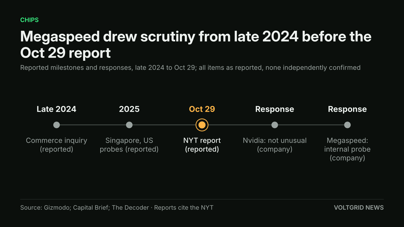 Timeline of the Megaspeed scrutiny: Commerce inquiry in late 2024, Singapore and US probes in 2025, NYT report on Oct 29, then Nvidia and Megaspeed responses