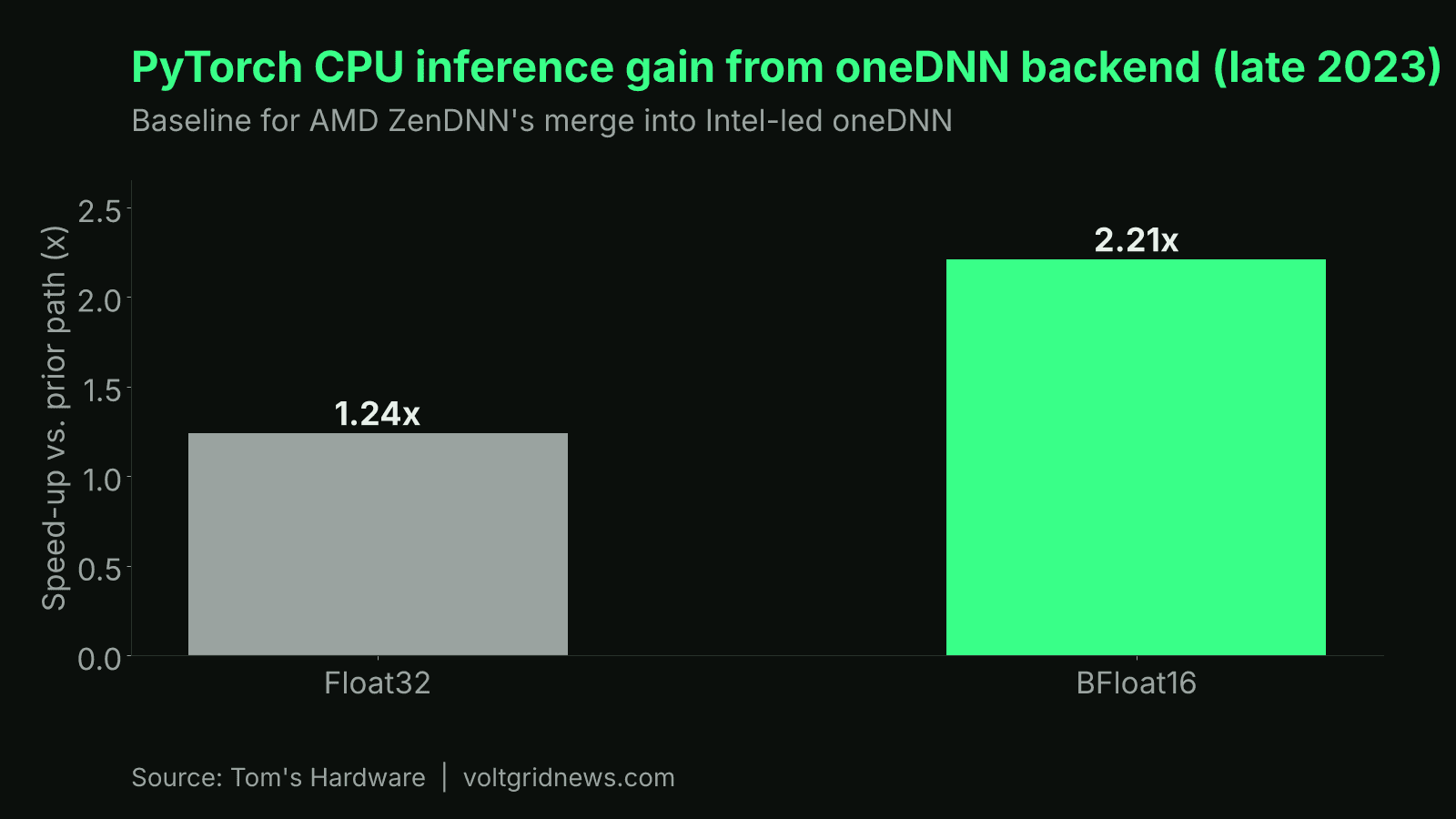 Bar chart of oneDNN's PyTorch CPU speed-ups in late 2023: 1.24x for Float32 and 2.21x for BFloat16
