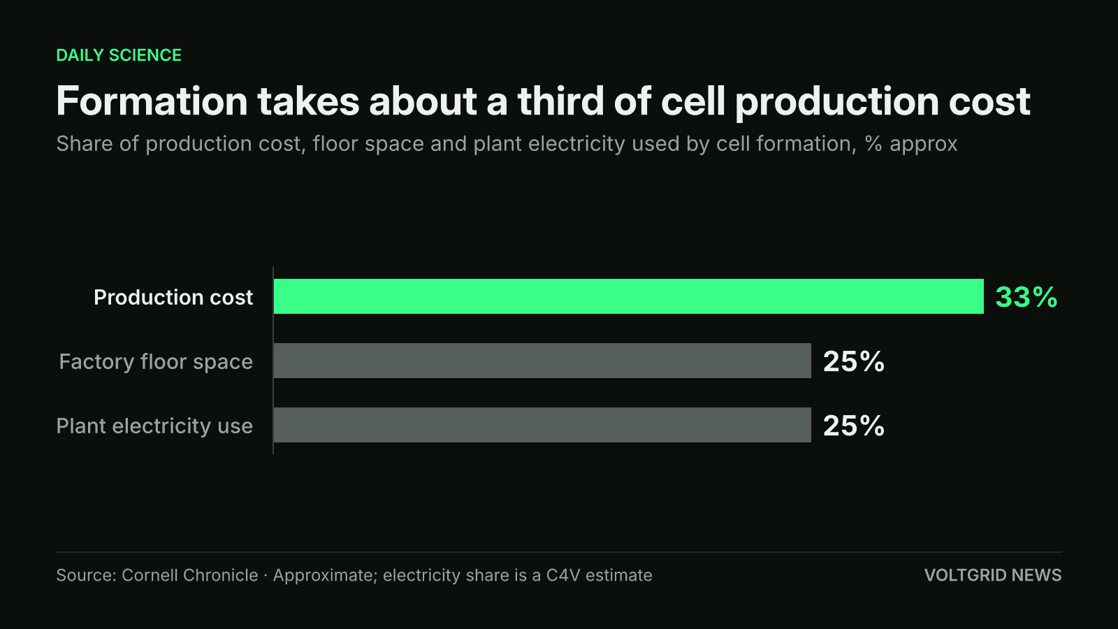 Bar chart of cell formation's share: about 33% of production cost, 25% of factory floor space and 25% of plant electricity use