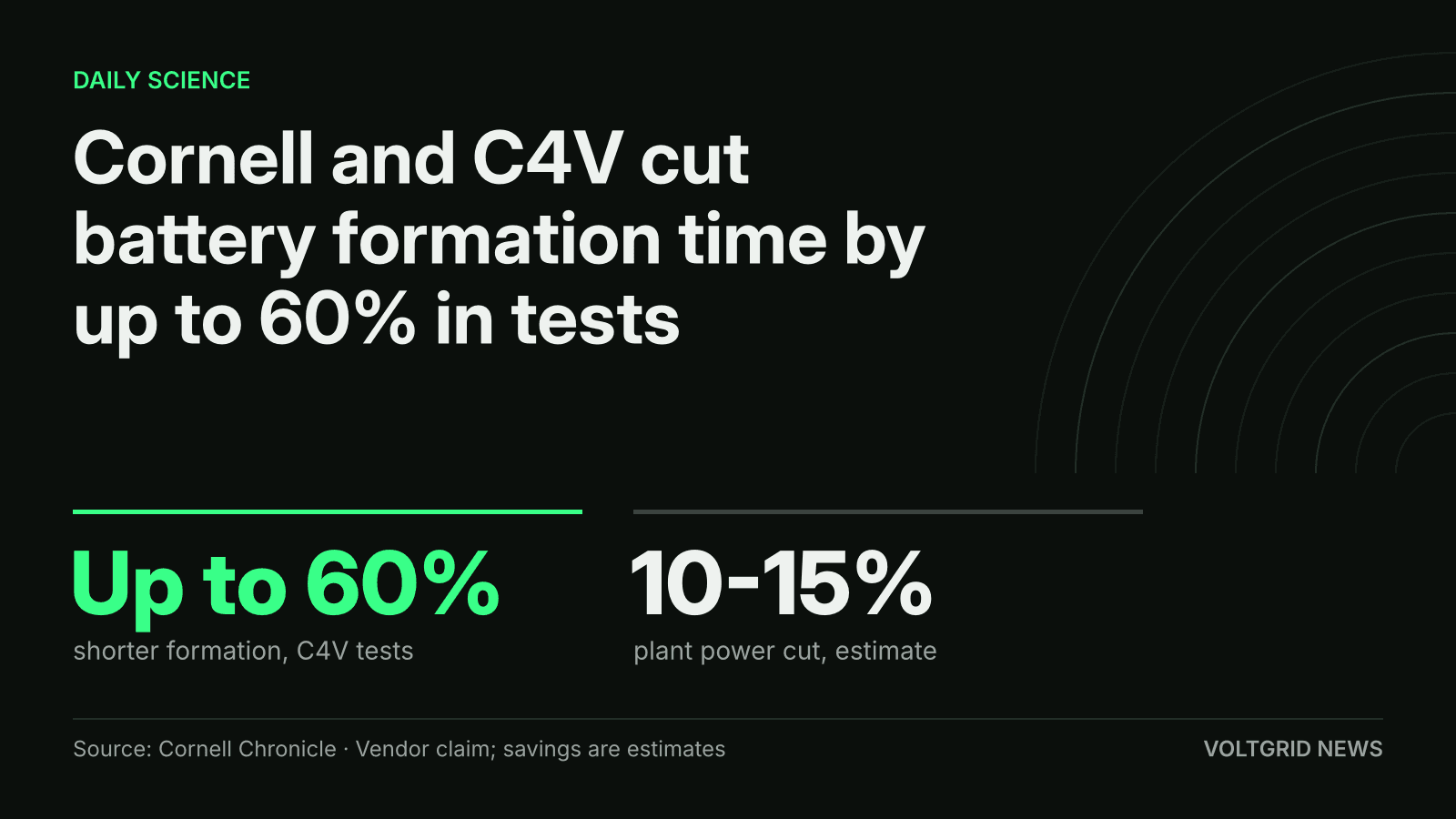Key-facts card: Cornell and C4V cut battery formation time by up to 60% in tests; plant power cut estimated at 10-15%