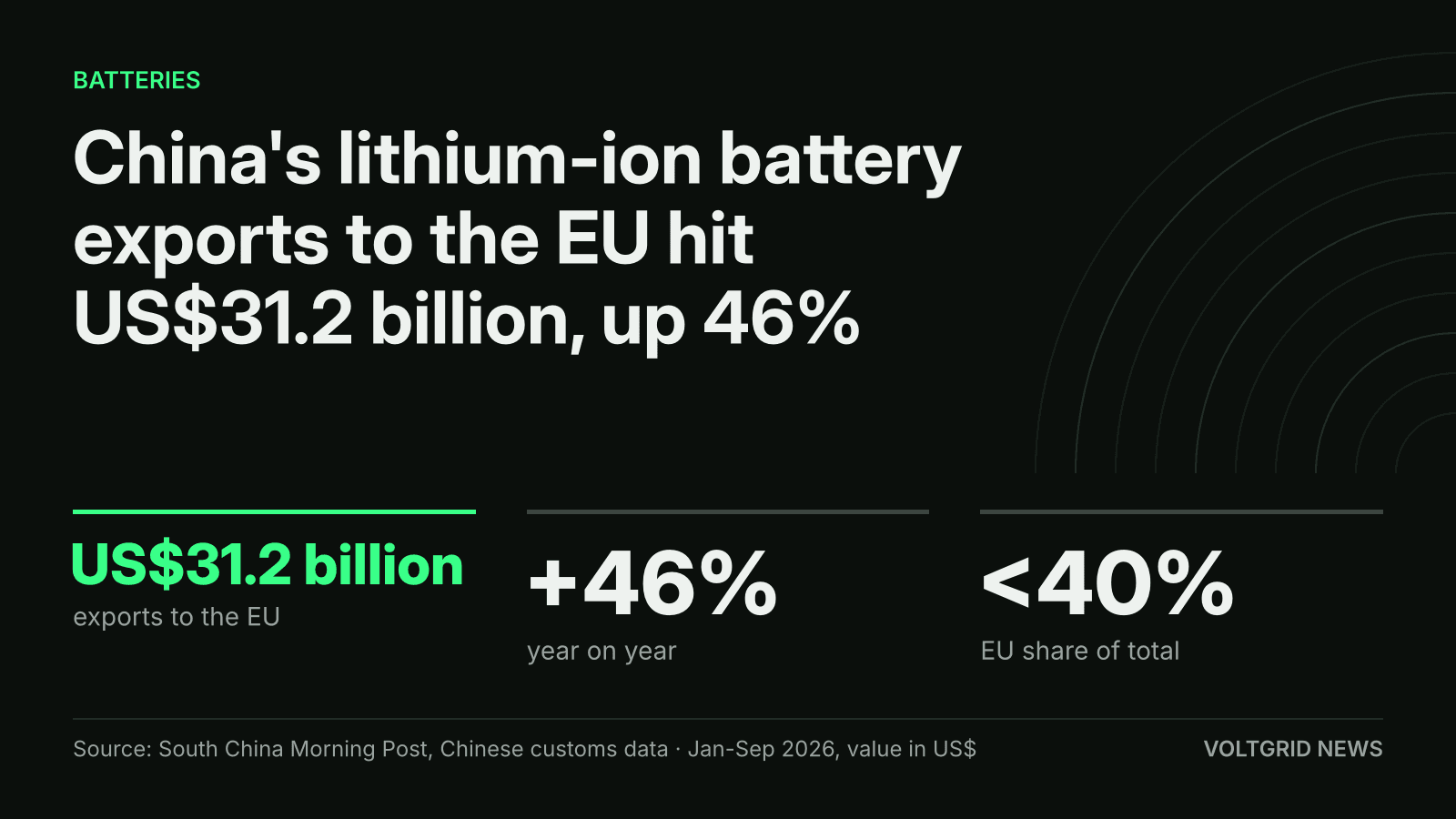 Key-facts card: China's lithium-ion battery exports to the EU hit US$31.2 billion, up 46%, under 40% of total