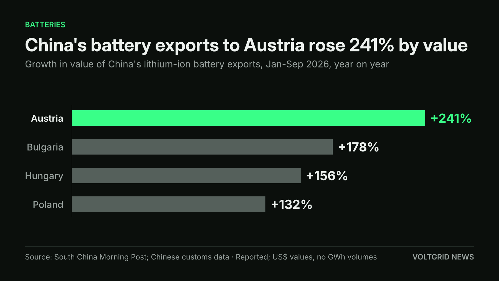 Bar chart of growth in value of China's lithium-ion battery exports, Jan-Sep 2026: Austria +241%, Bulgaria +178%, Hungary +156%, Poland +132%