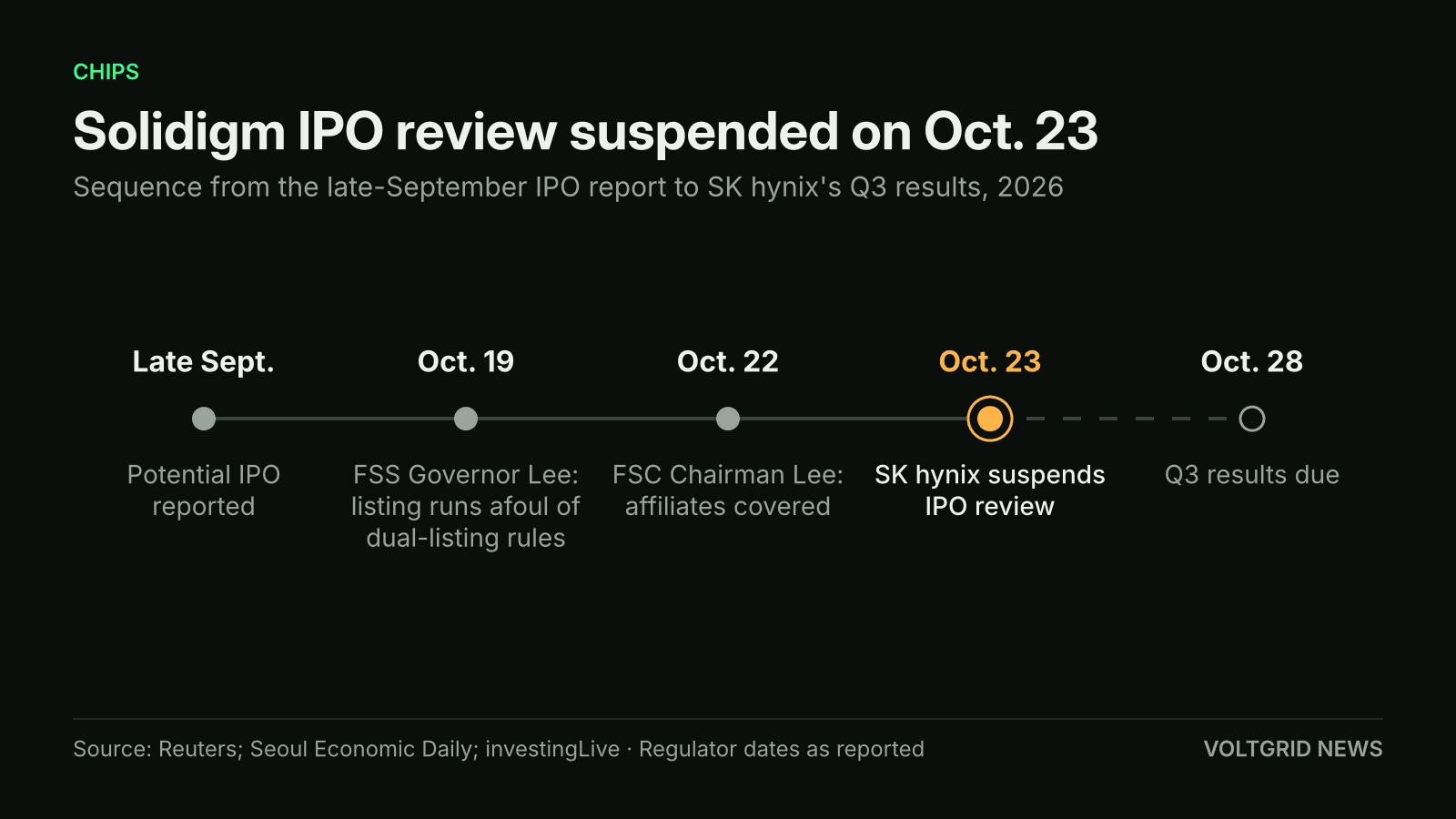 Timeline of the Solidigm IPO review: late September report, Oct. 19 and Oct. 22 regulator remarks, suspension on Oct. 23, Q3 results due Oct. 28