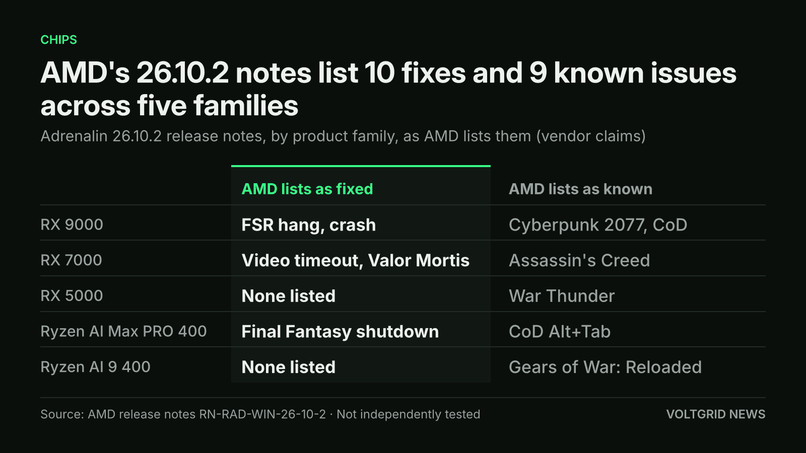 Table of AMD Adrenalin 26.10.2 release notes: fixed and known issues for RX 9000, RX 7000, RX 5000, Ryzen AI Max PRO 400 and Ryzen AI 9 400