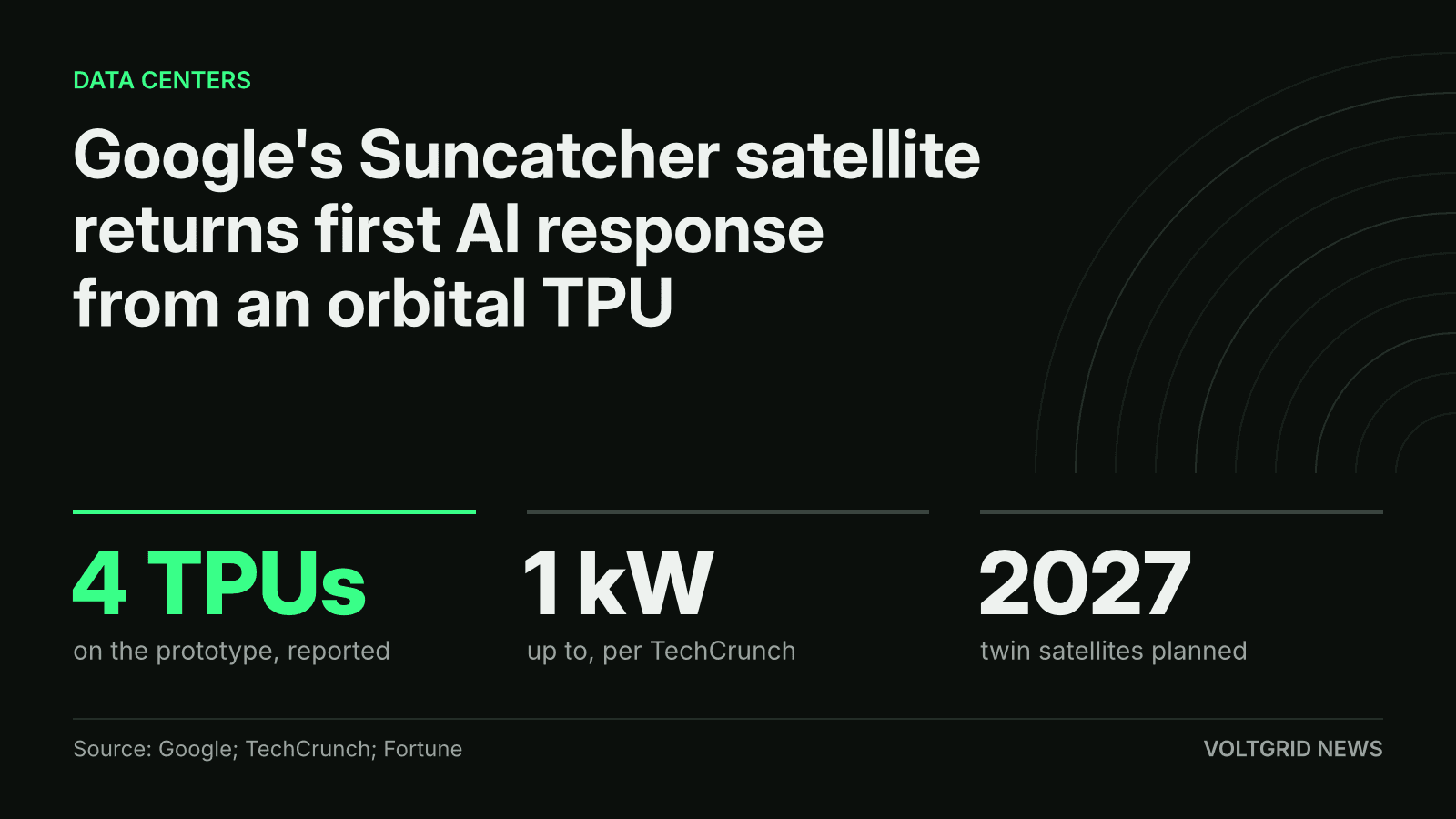 Key-facts card: Google's Suncatcher satellite returns first AI response from an orbital TPU; 4 TPUs, 1 kW, 2027