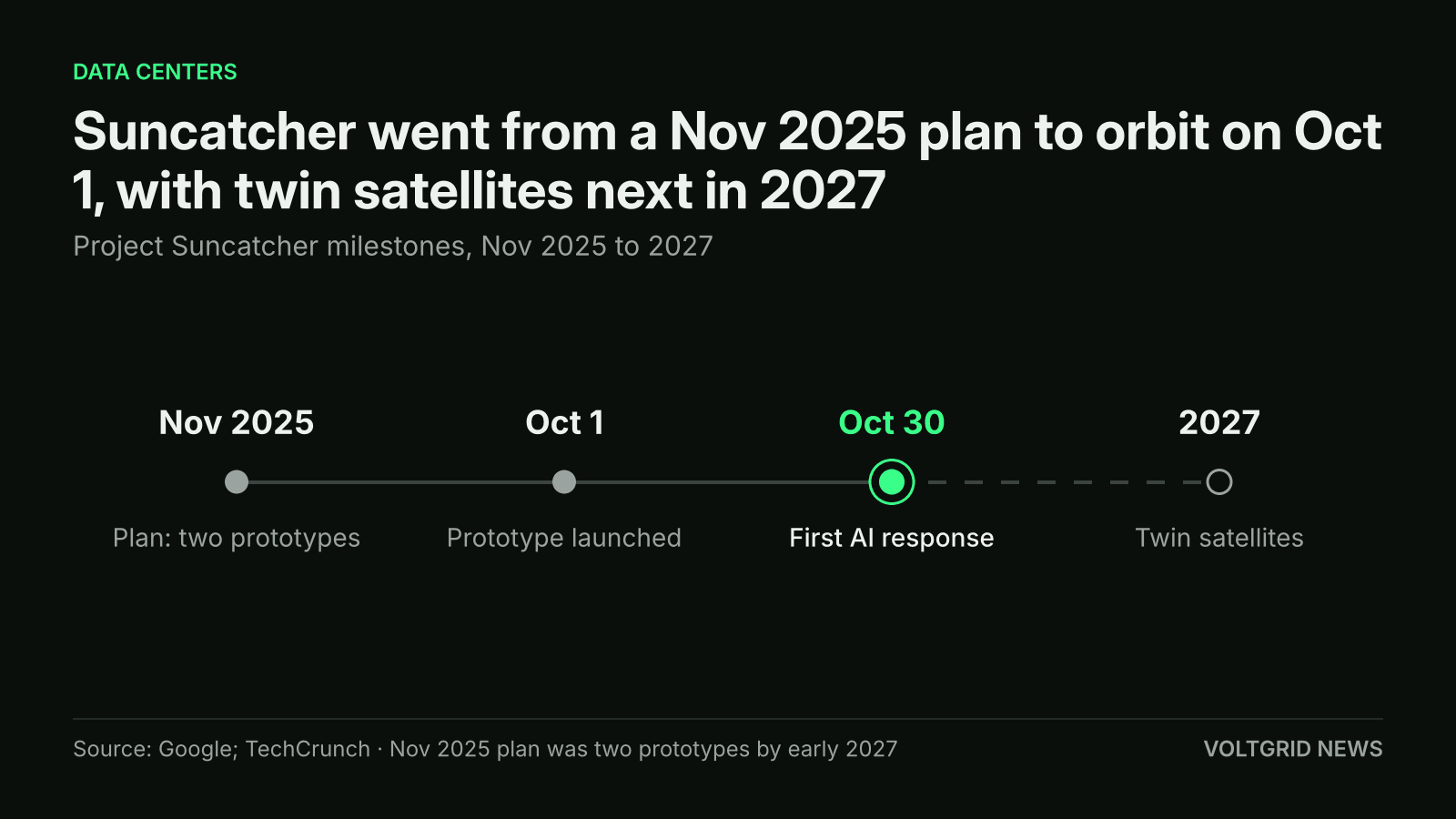 Timeline of Project Suncatcher: Nov 2025 plan, Oct 1 launch, Oct 30 first AI response, twin satellites in 2027