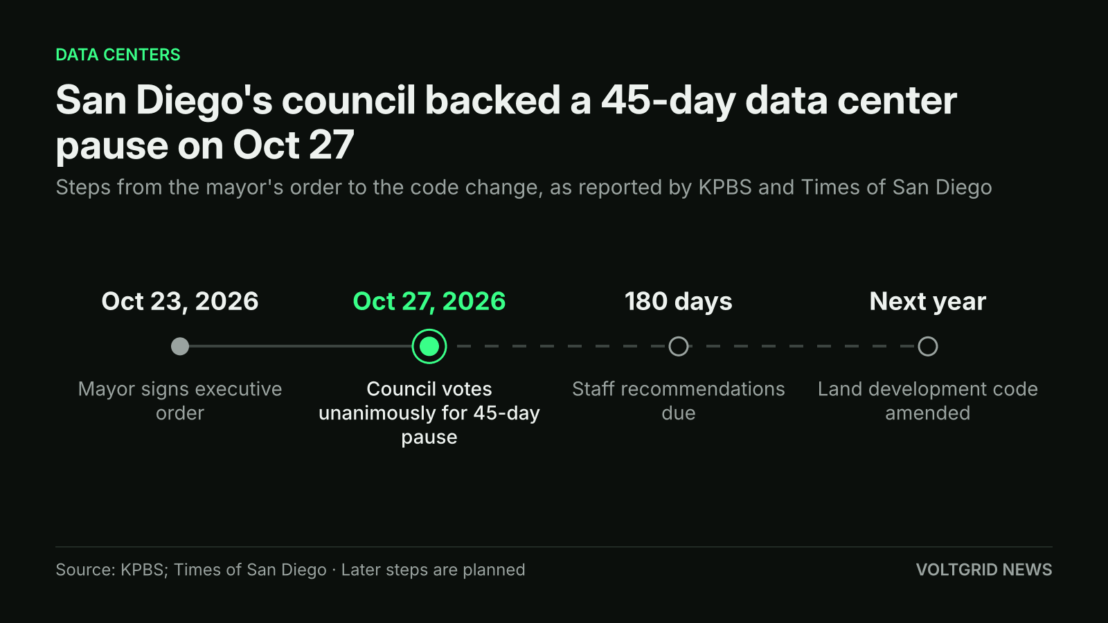 Timeline of San Diego's data center pause: Oct 23, 2026 mayor's order, Oct 27, 2026 unanimous council vote for a 45-day pause, 180 days for staff recommendations, code amended next year