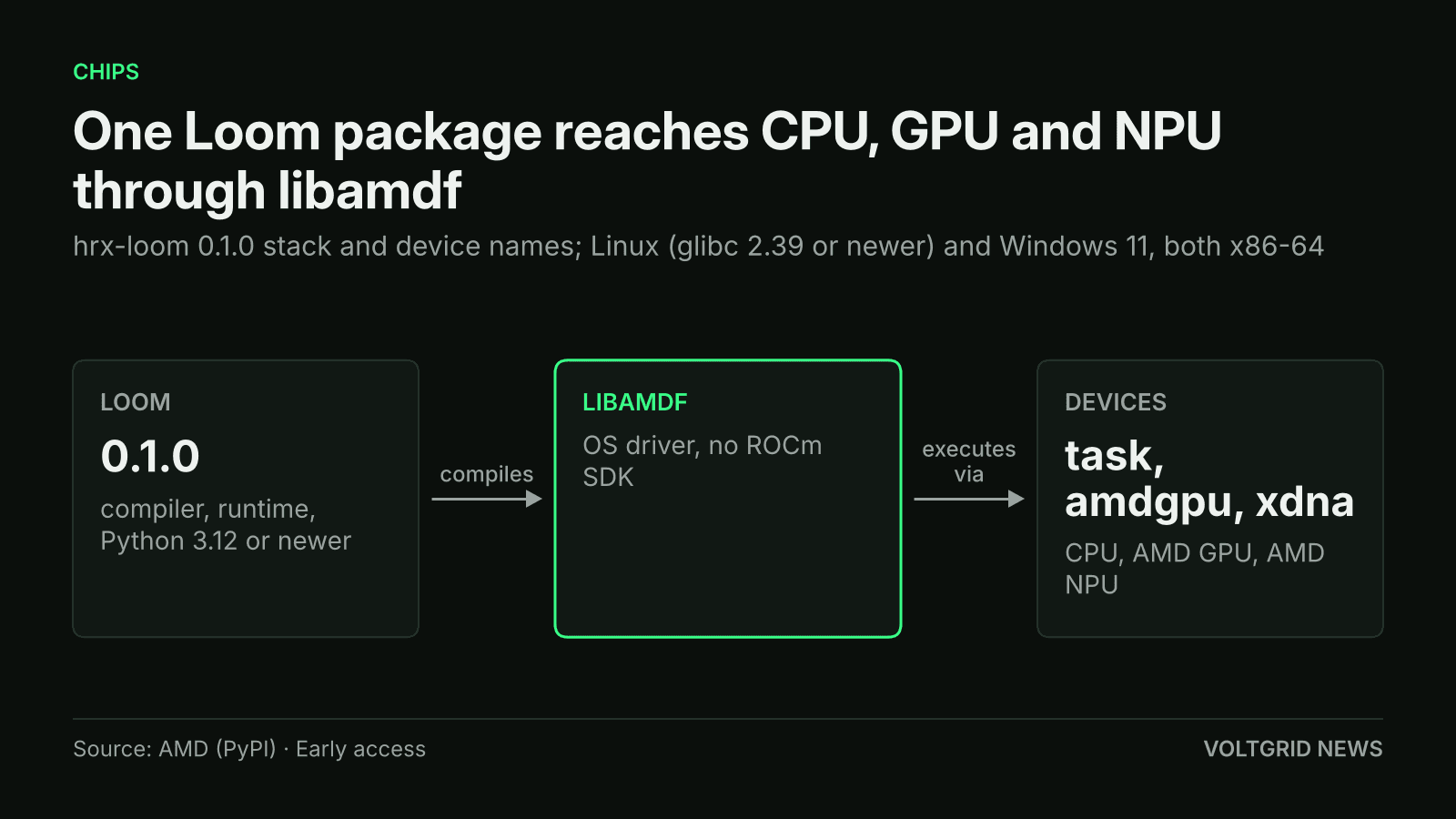 Stack diagram: AMD Loom 0.1.0 compiler and runtime reaches CPU (task), AMD GPU (amdgpu) and AMD NPU (xdna) through libamdf, on Linux and Windows 11, no ROCm SDK