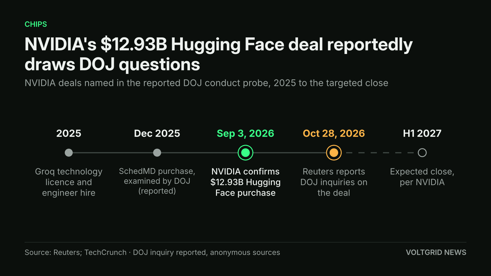 Timeline of NVIDIA deals under reported DOJ review: Groq licence 2025, SchedMD Dec 2025, $12.93B Hugging Face Sep 3, 2026, DOJ report Oct 28, 2026, H1 2027 expected close