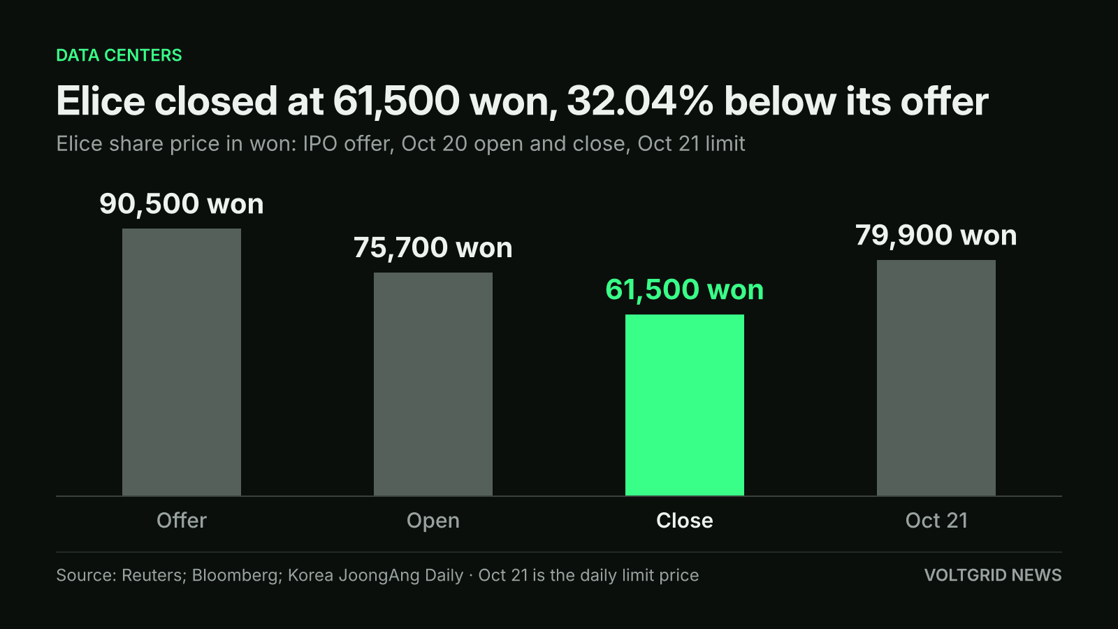 Bar chart of Elice share price in won: close 61,500, below offer 90,500, open 75,700 and Oct 21 limit 79,900