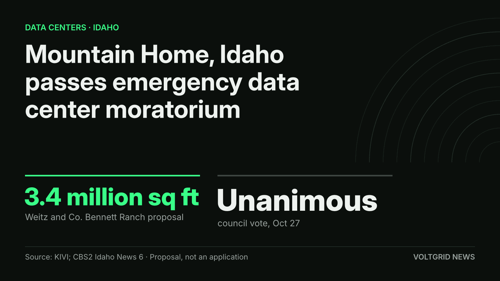 Key-facts card: Mountain Home, Idaho data center moratorium, 3.4 million sq ft proposal, unanimous council vote