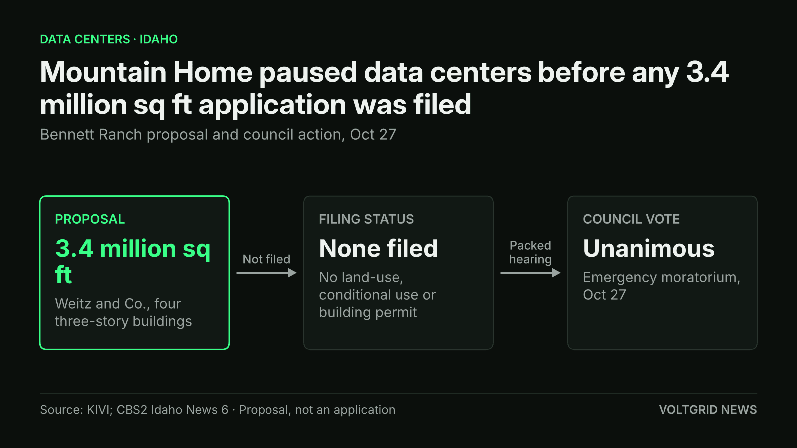 Flow diagram: 3.4 million sq ft Weitz and Co. proposal, no application filed, then a unanimous council moratorium on Oct 27