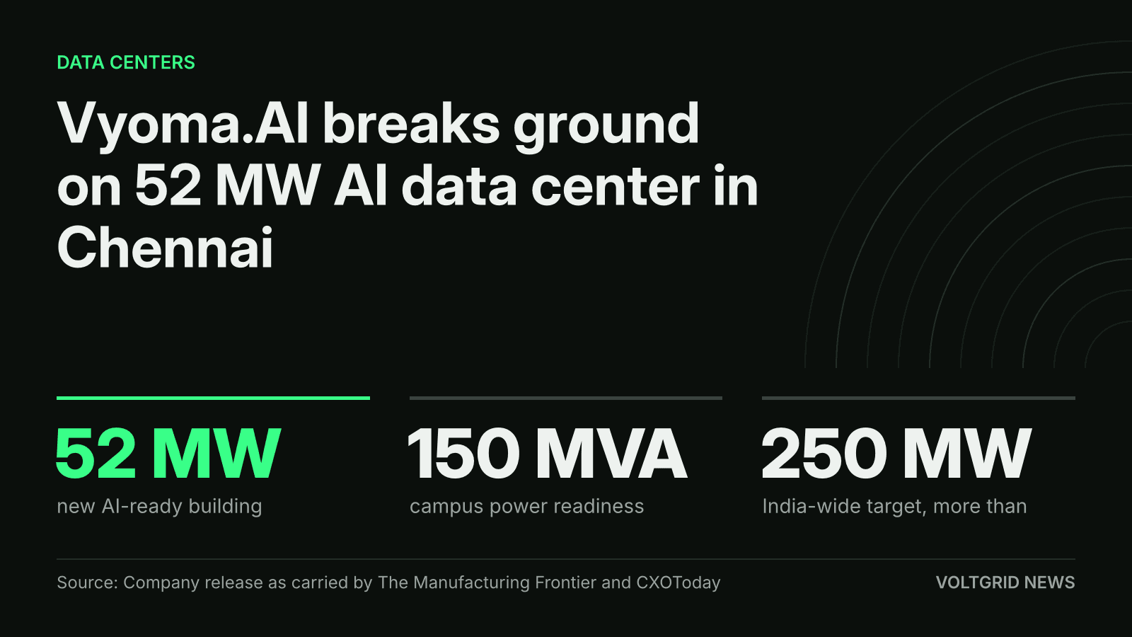 Key facts card: Vyoma.AI breaks ground on a 52 MW data center in Chennai, with 150 MVA campus power readiness