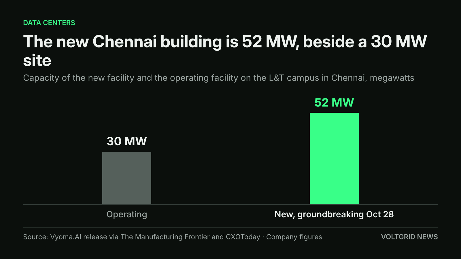 Bar chart of Chennai campus capacity: 52 MW for the new Vyoma.AI building, against 30 MW for the facility already operating