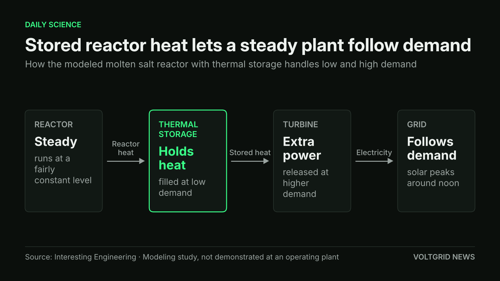 Flow diagram of nuclear thermal energy storage: steady reactor heat goes to storage at low demand, then to the turbine for extra power at higher demand