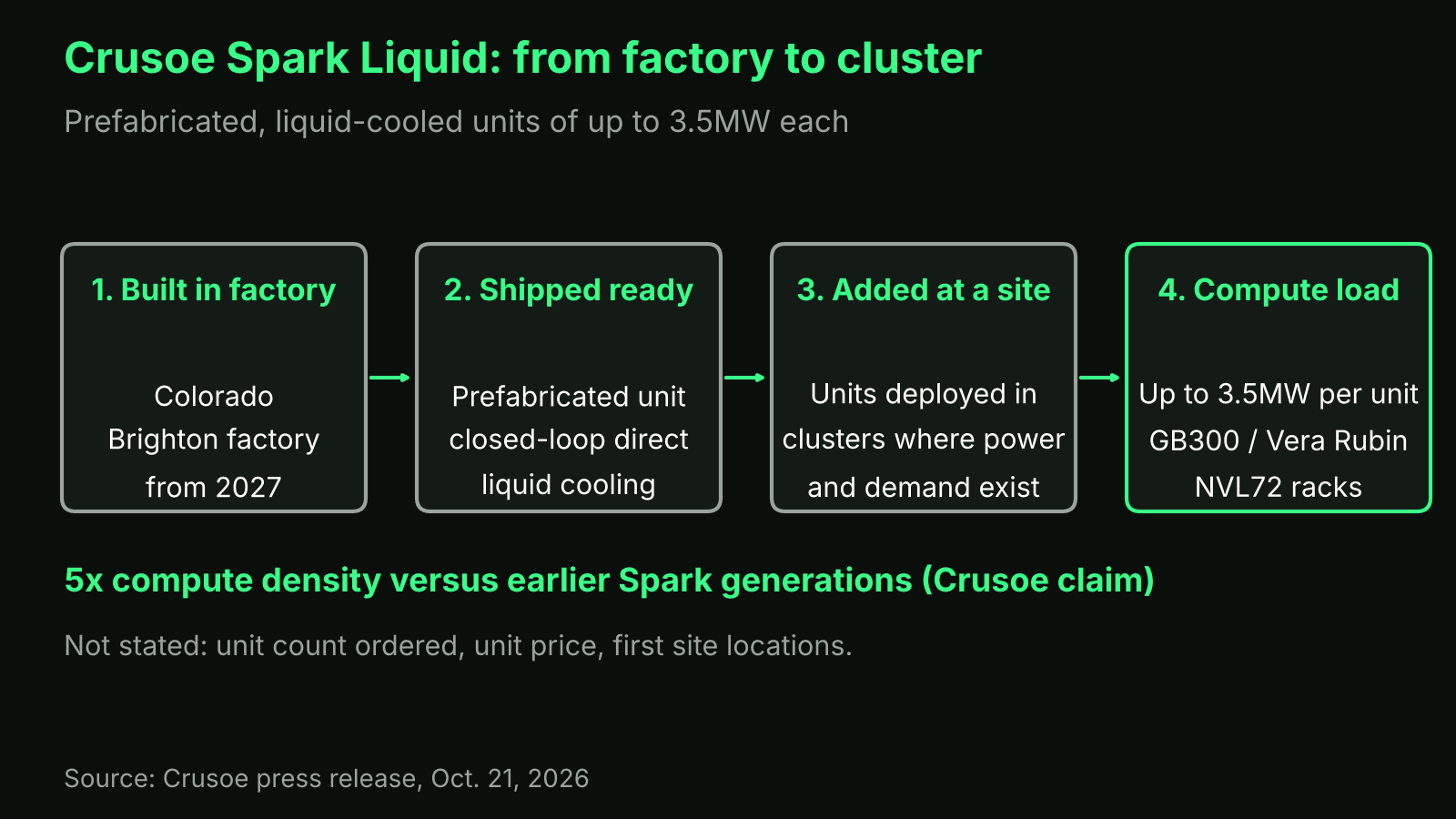 Flow from factory build in Colorado to shipped unit, site cluster and up to 3.5MW of NVL72 compute per unit