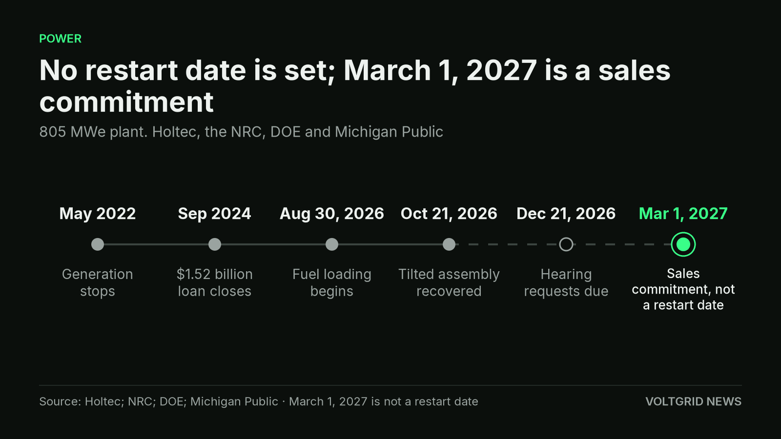 Timeline of the Palisades restart from the May 2022 shutdown to a March 1, 2027 sales commitment, which is not a restart date.