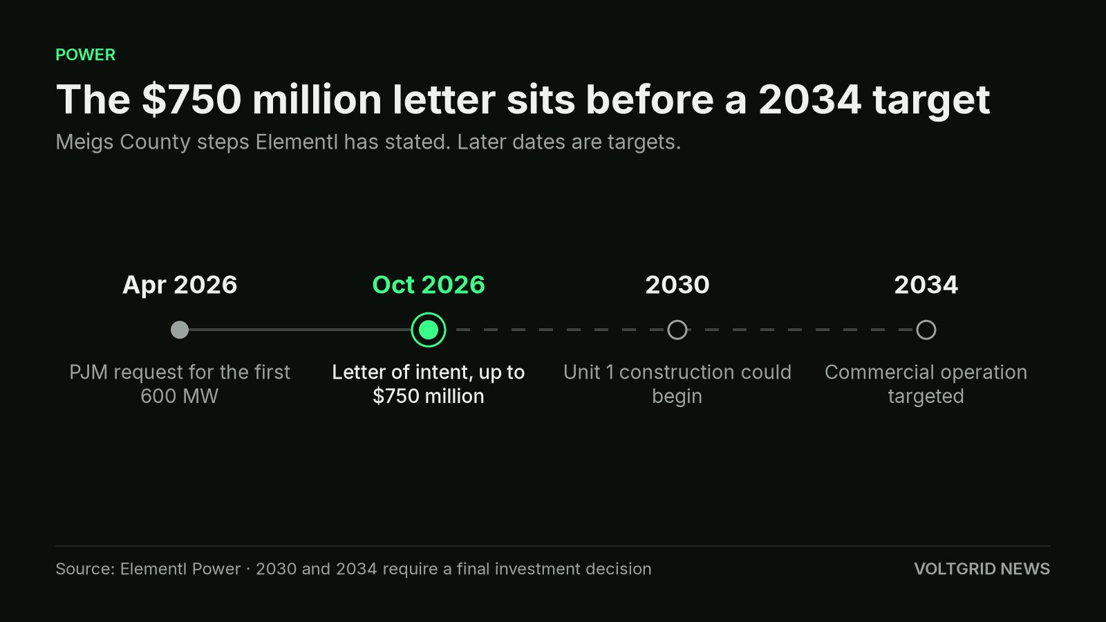 Elementl's Meigs County timeline: a 600 MW grid request, a $750 million letter of intent, and targets of 2030 and 2034.