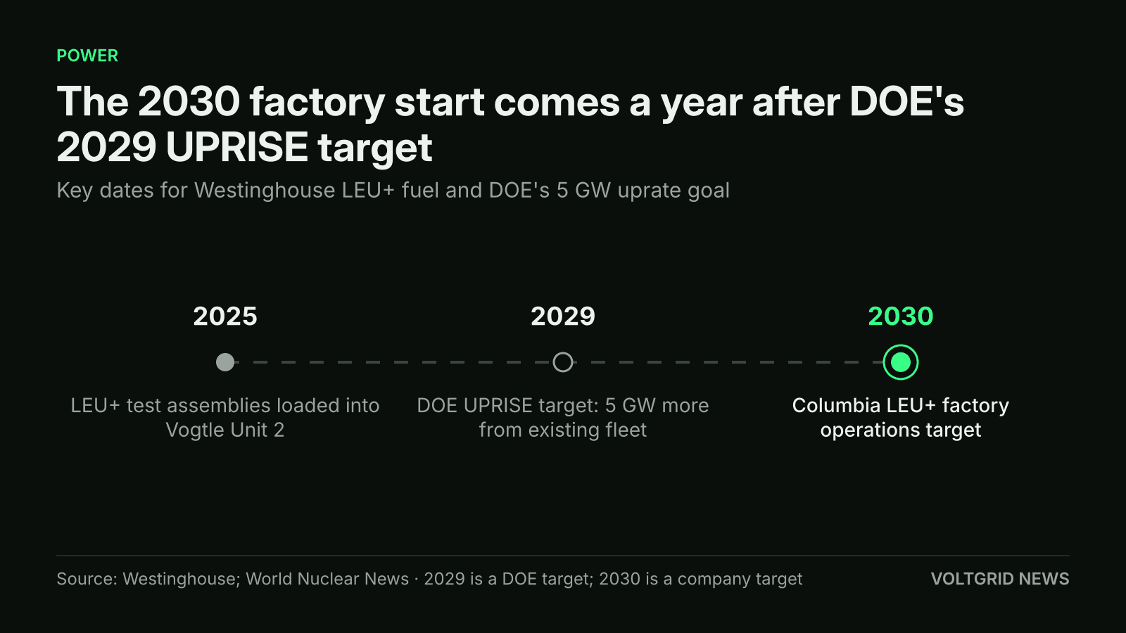 Timeline: Vogtle Unit 2 LEU+ test assemblies in 2025, DOE UPRISE 5 GW target in 2029, Westinghouse Columbia LEU+ factory target in 2030