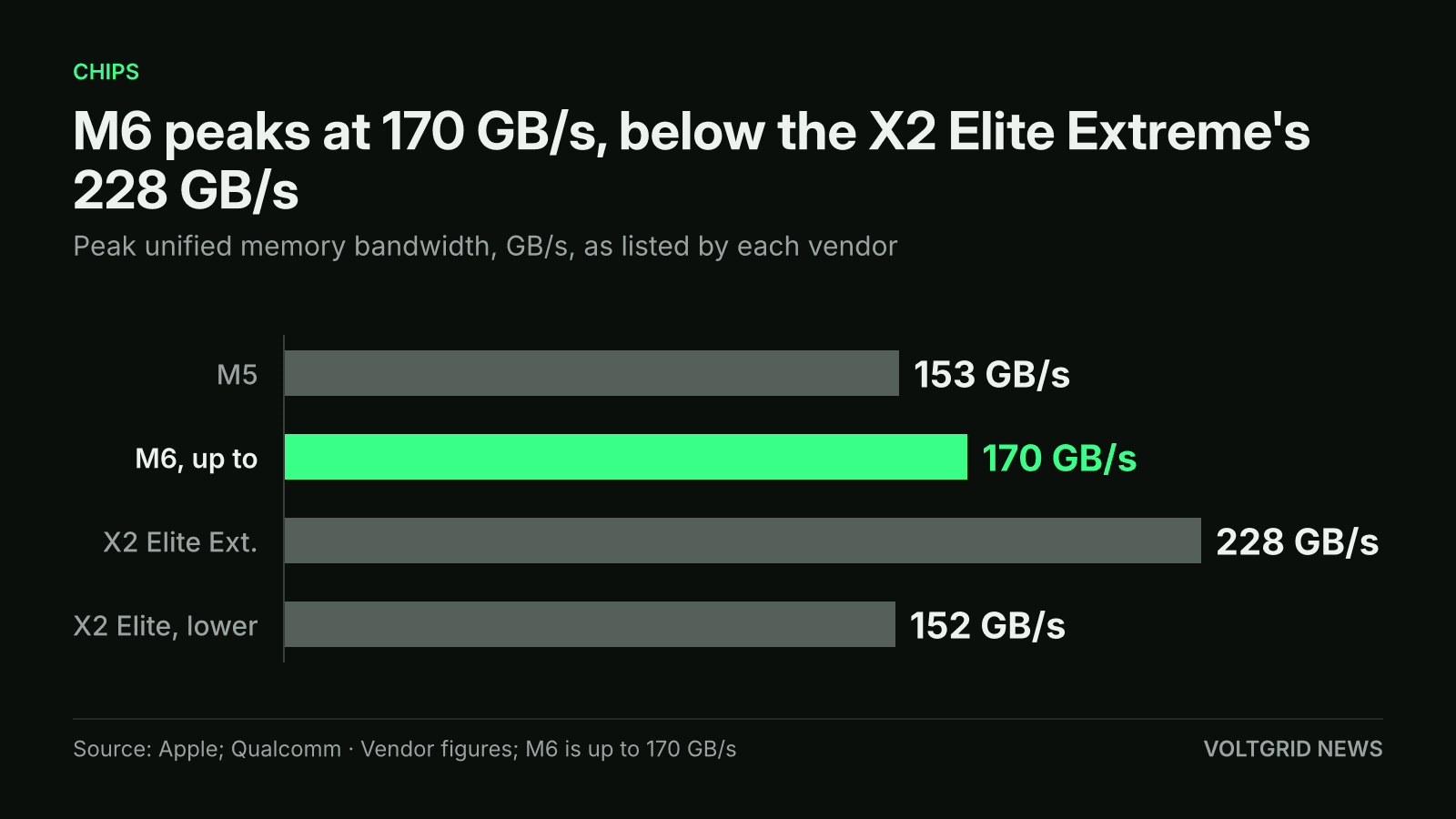 Bar chart of peak memory bandwidth by vendor figures: Apple M6 up to 170 GB/s, M5 153 GB/s, Snapdragon X2 Elite Extreme 228 GB/s, lower X2 Elite parts 152 GB/s