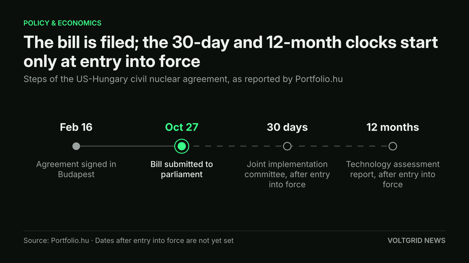 Timeline: US-Hungary nuclear agreement signed Feb 16, bill submitted Oct 27, then a 30-day committee and 12-month report after entry into force