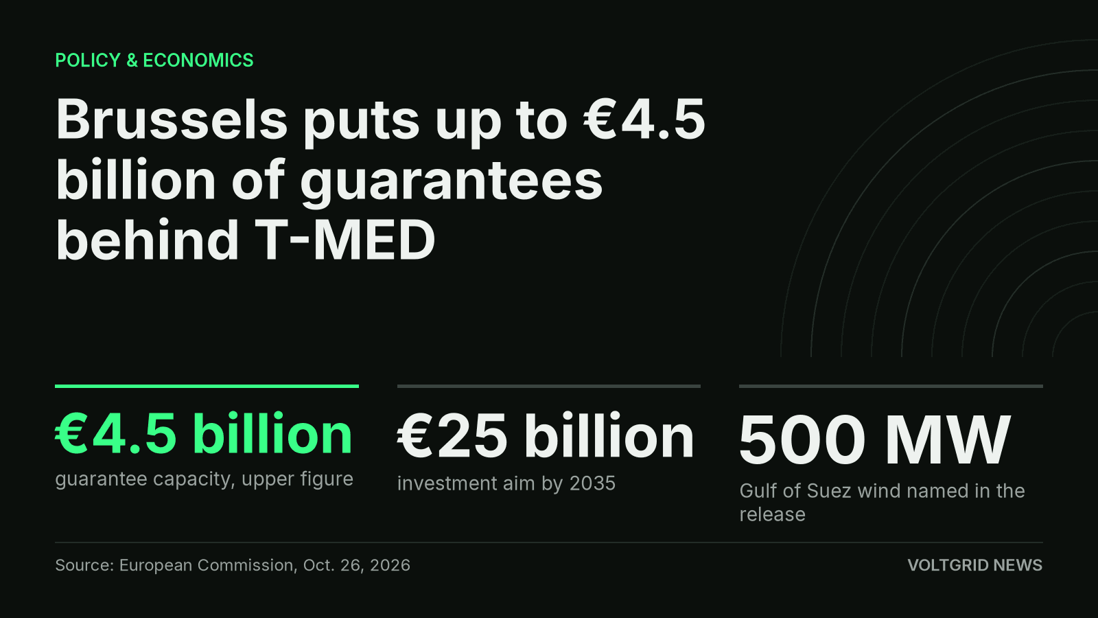 Key facts card for the T-MED launch: up to €4.5 billion in guarantees, a €25 billion aim by 2035, and 500 MW of Gulf of Suez wind.