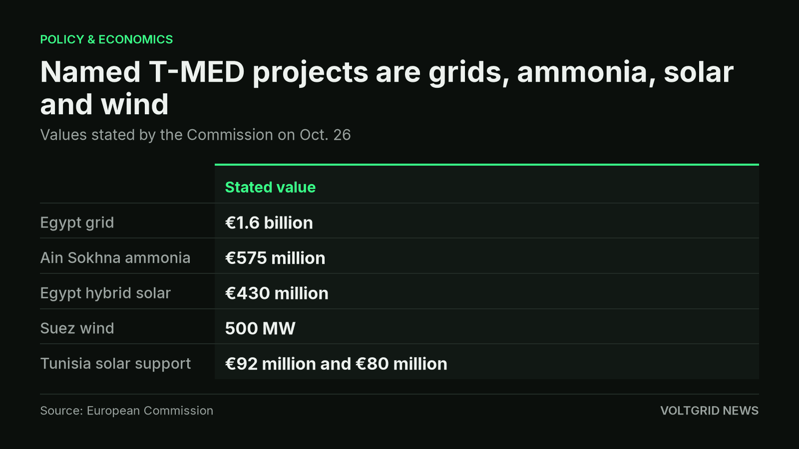 Table of T-MED projects: Egypt grid €1.6 billion, ammonia €575 million, hybrid solar €430 million, Suez wind 500 MW, Tunisia support €92 million and €80 million.