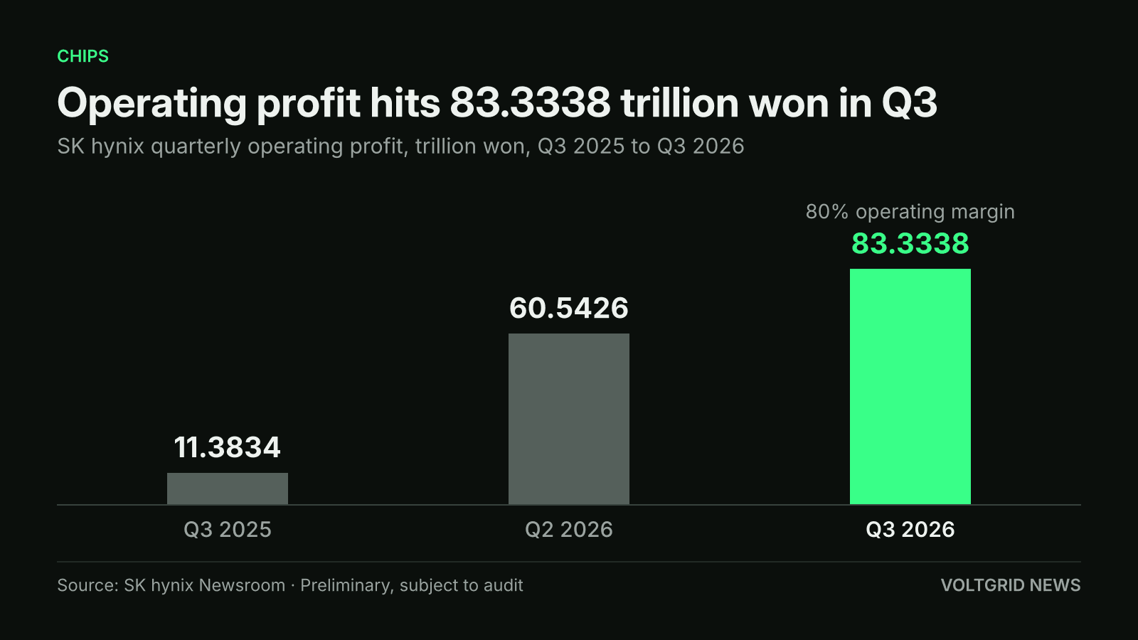 Bar chart of SK hynix quarterly operating profit in trillion won: 83.3338 in Q3 2026, 60.5426 in Q2 2026, 11.3834 in Q3 2025