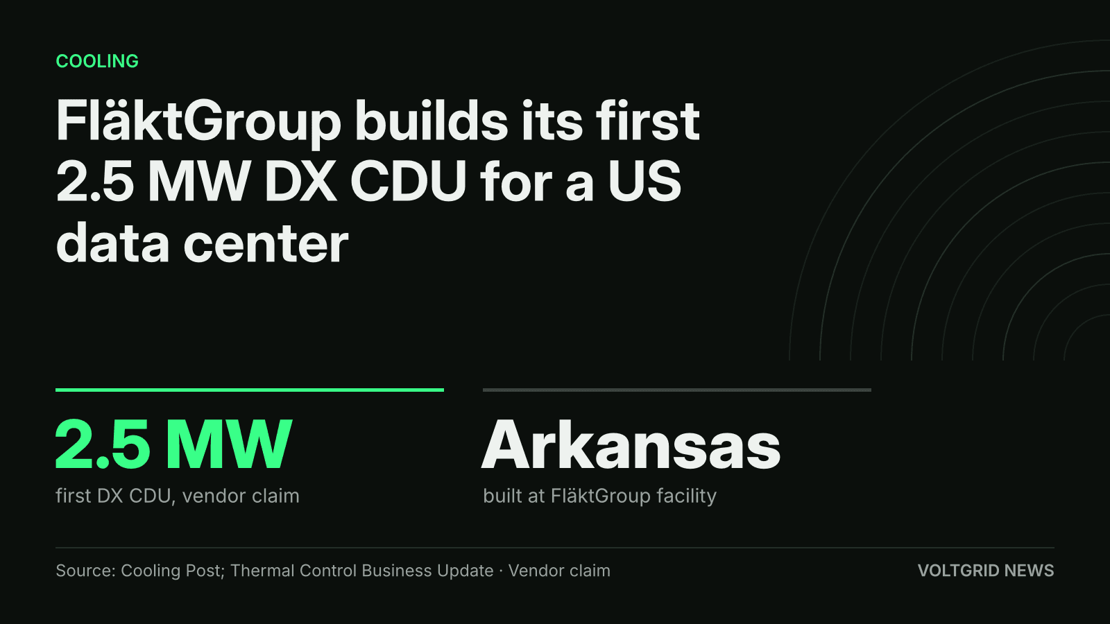 Key-facts card: FläktGroup's first 2.5 MW DX coolant distribution unit, built in Arkansas for a US data center